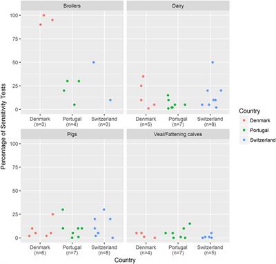 Veterinary Expert Opinion on Potential Drivers and Opportunities for Changing Antimicrobial Usage Practices in Livestock in Denmark, Portugal, and Switzerland